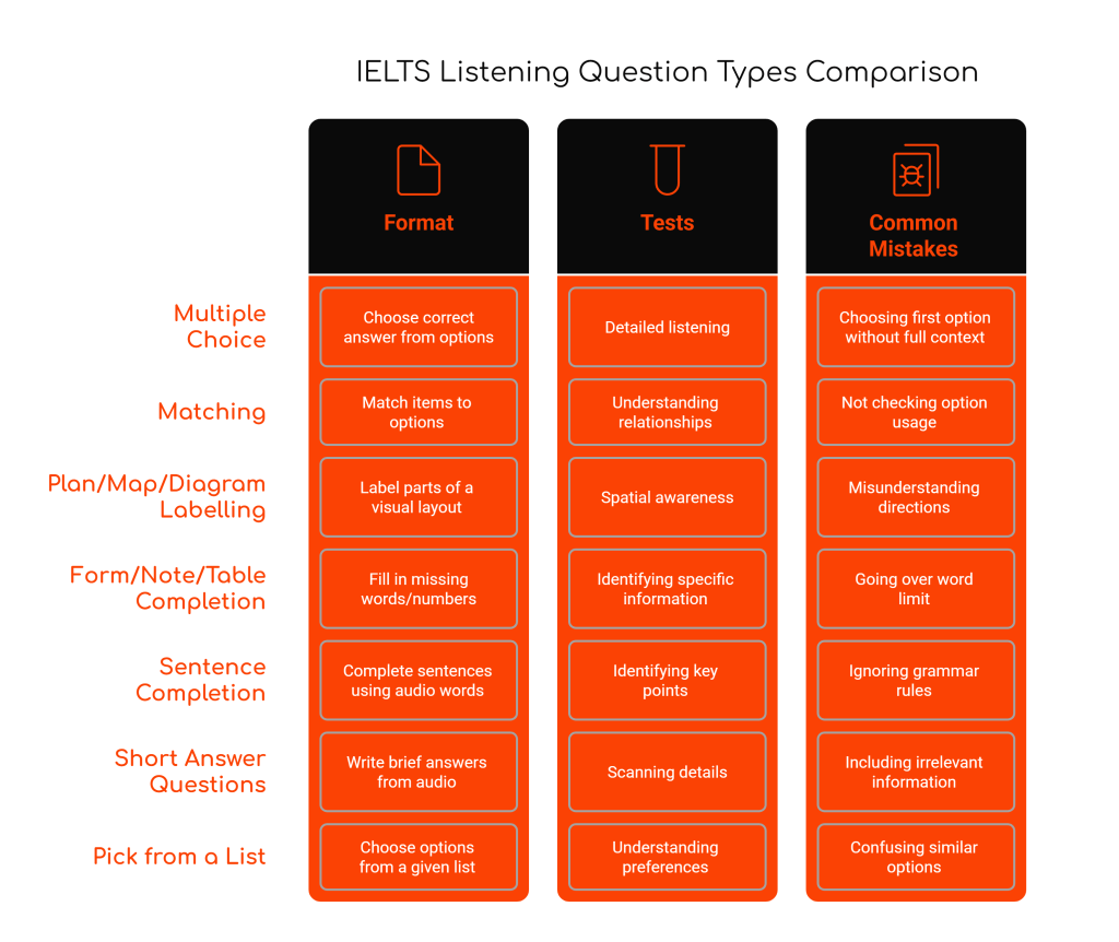 IELTS Listening: A Complete Guide to All Question&nbsp;Types