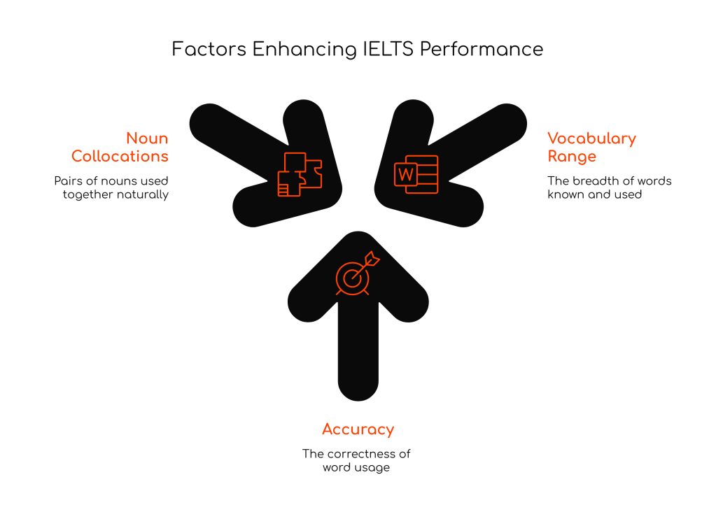 100 Less Common Noun Collocations for High IELTS Band&nbsp;Scores