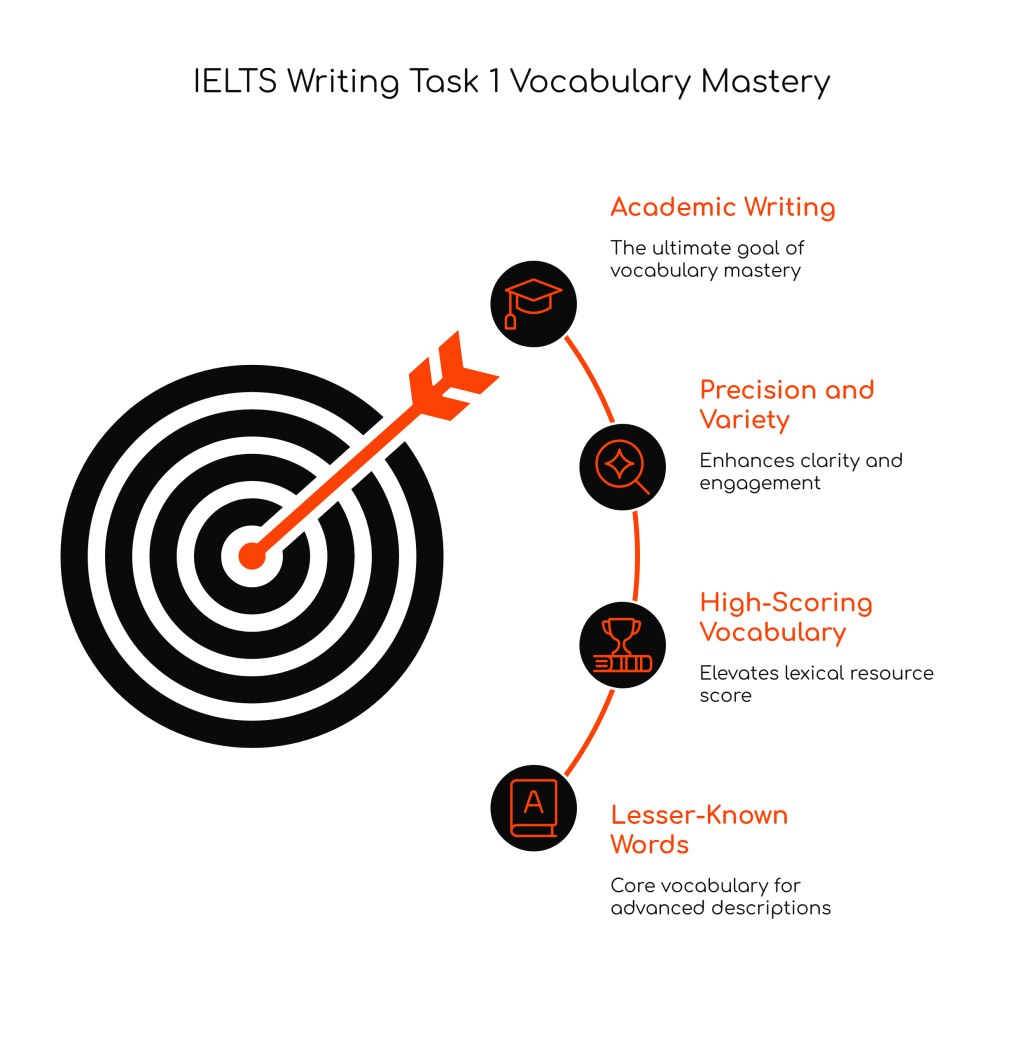 100 Lesser-Known but High-Scoring Words for IELTS Academic Writing Task 1&nbsp;Reports
