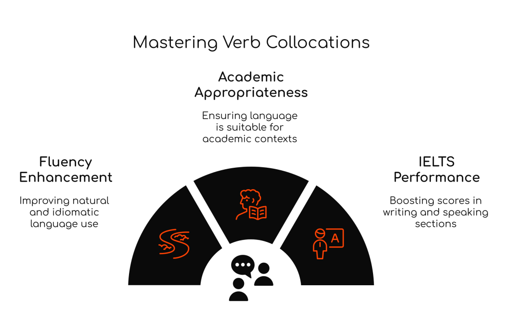 100 Powerful Verb Collocations for High IELTS Band&nbsp;Scores