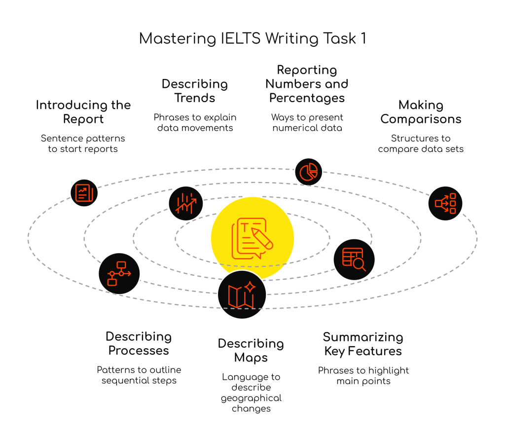 100 Sentence Patterns for High IELTS Bands in IELTS Academic Writing Task&nbsp;1