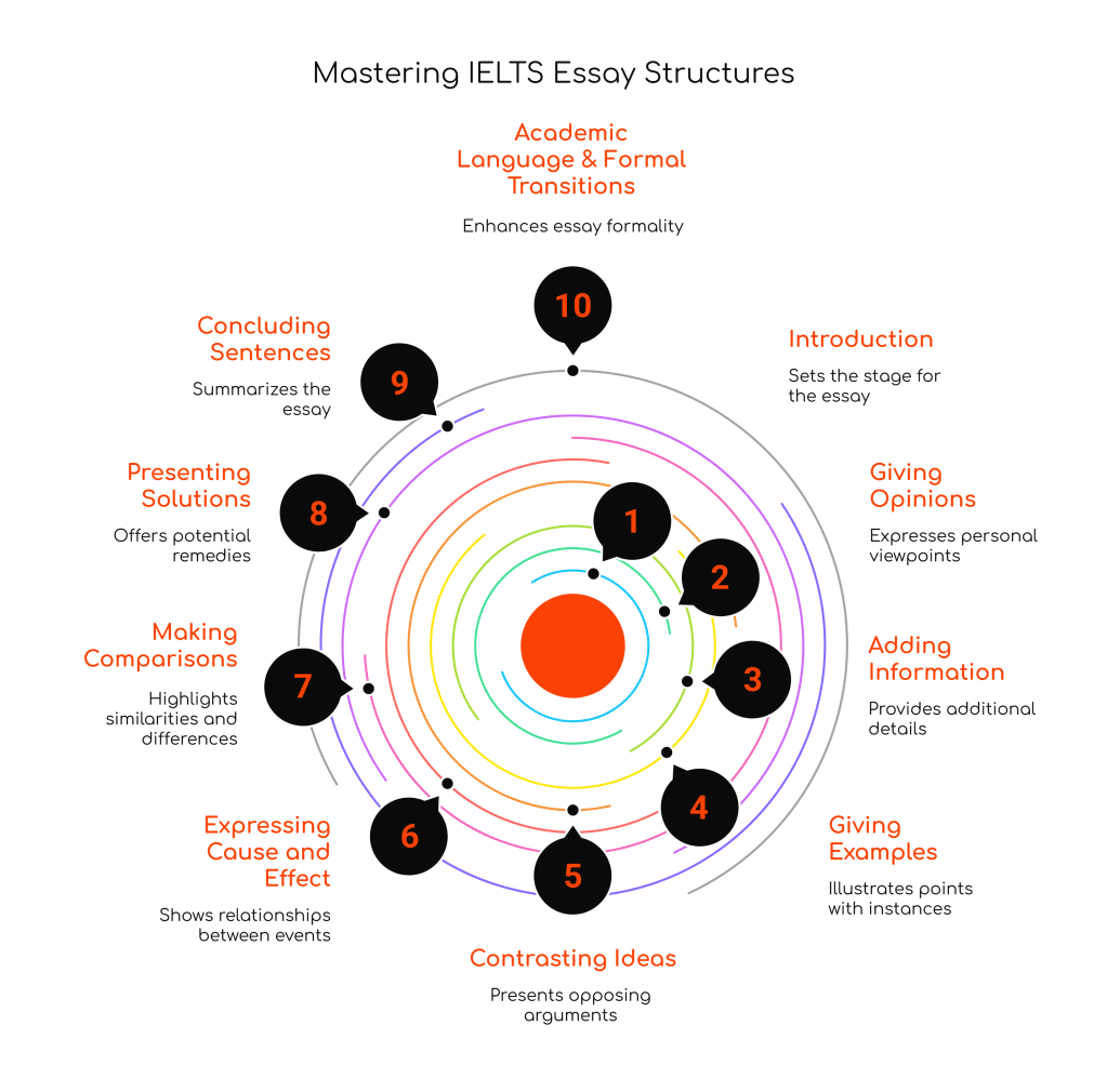 100 Sentence Patterns for High IELTS Bands in IELTS Writing Task&nbsp;2