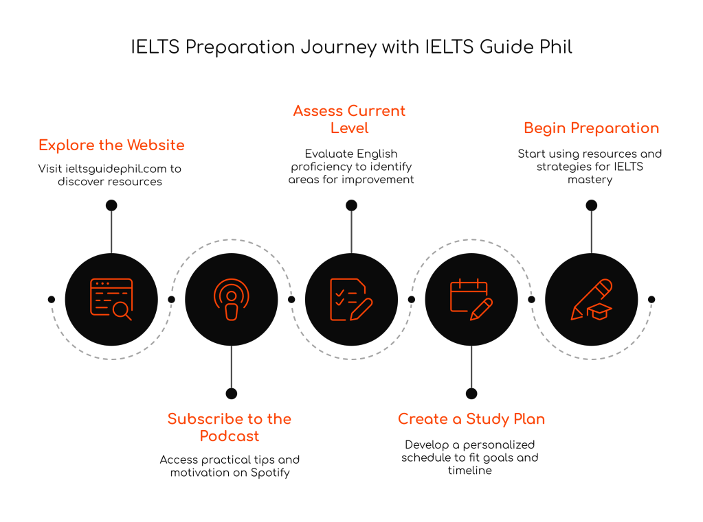 Discover Your Path to IELTS Success with IELTSGuidePhil.com: Your Ultimate Companion for Test&nbsp;Mastery