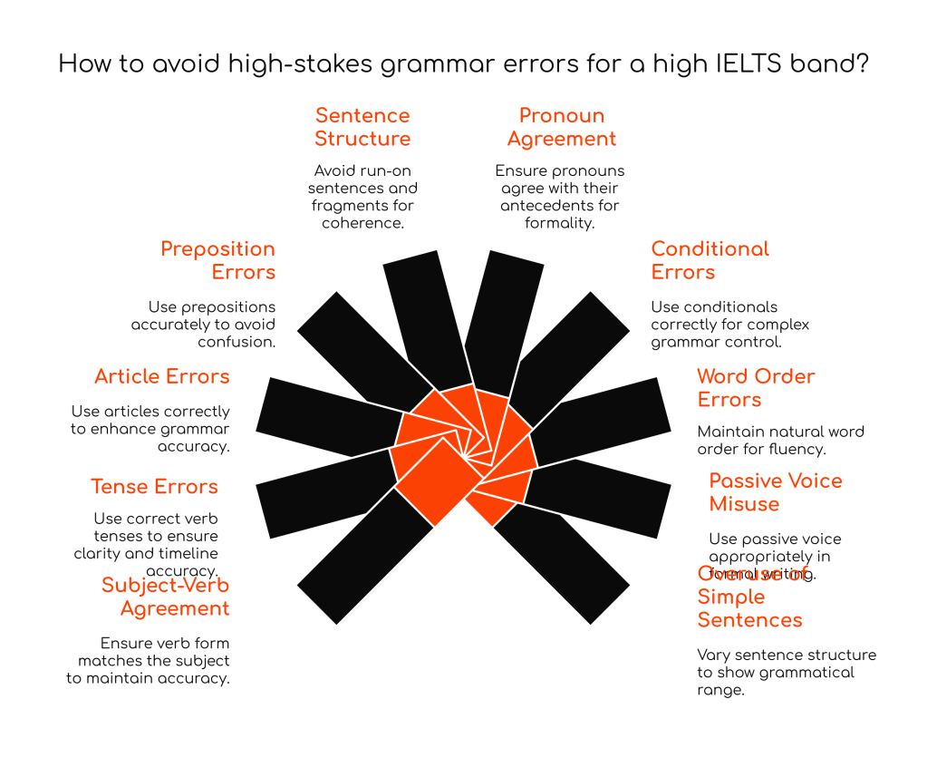 High-Stakes Grammar Errors to Avoid for High IELTS Bands in Writing and&nbsp;Speaking