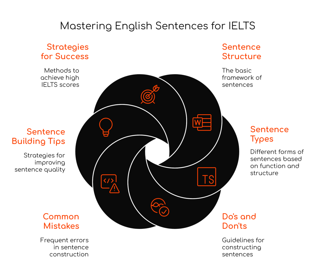 Mastering English Sentences for High IELTS Bands in Writing and&nbsp;Speaking