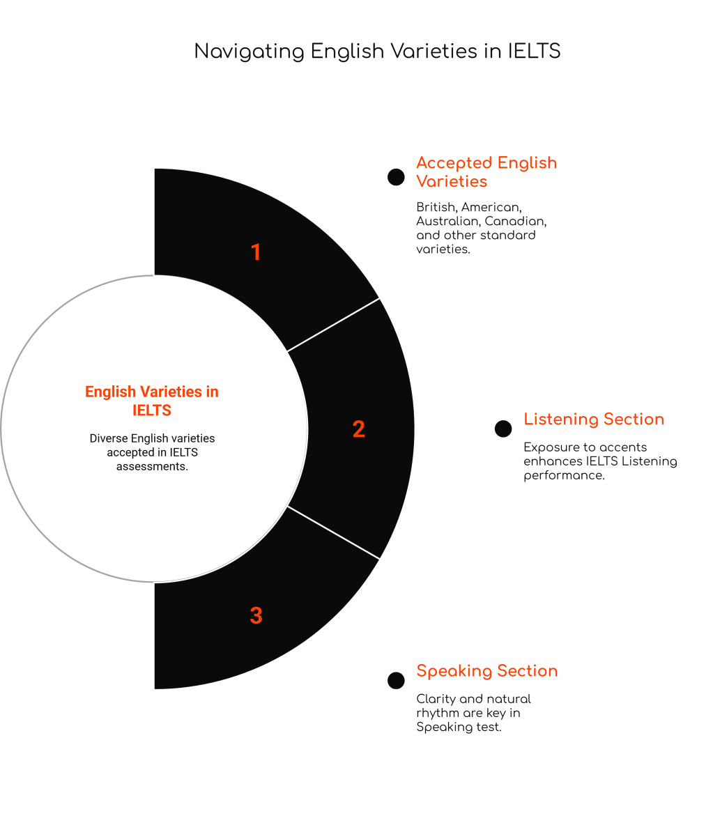 Englishes Around the World: Understanding Accepted Varieties and Accents in&nbsp;IELTS