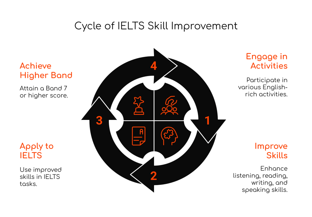 Extra-Curricular Activities to Boost Your IELTS Band Score: A Guide to Learning Beyond the&nbsp;Classroom