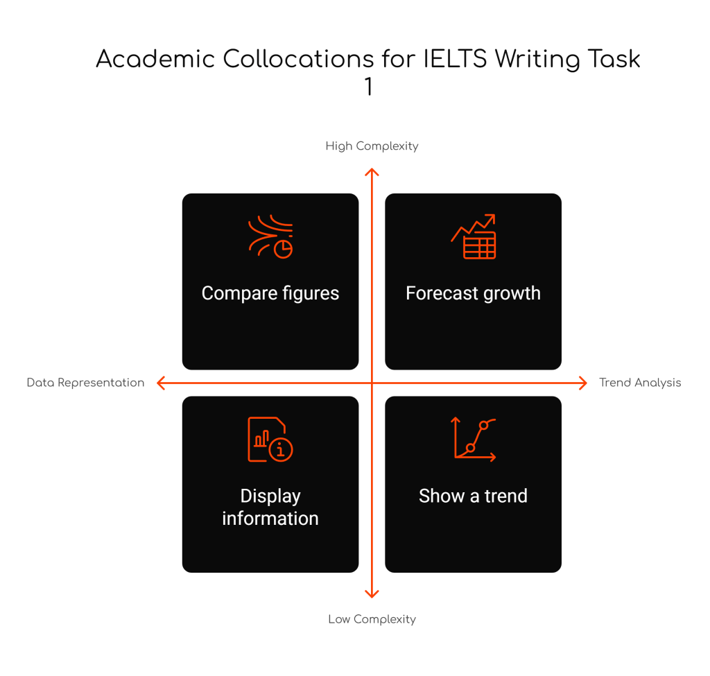 100 Academic Collocations for High IELTS Band Scores in Writing Task&nbsp;1