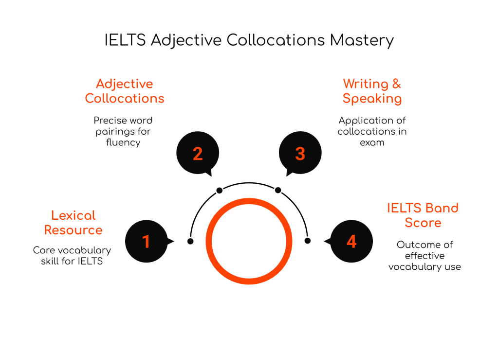 100 Adjective Collocations for High IELTS Band&nbsp;Scores