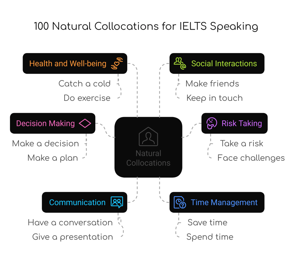 100 Natural Collocations for High IELTS Band Scores in&nbsp;Speaking
