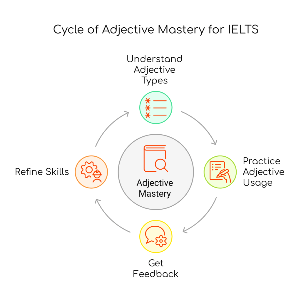 Mastering English Adjectives for High IELTS Bands (Writing &&nbsp;Speaking)