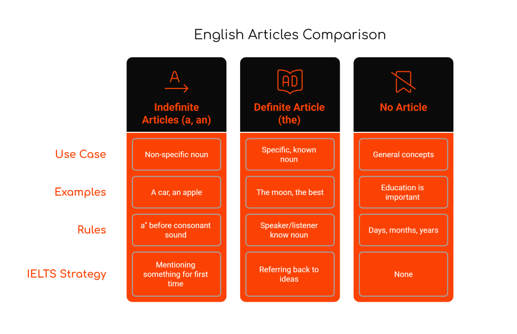Mastering English Articles (A, An, The) for High IELTS&nbsp;Bands
