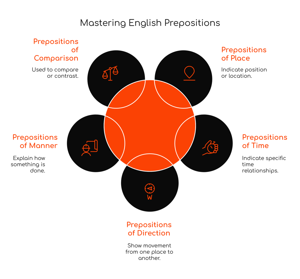 Mastering English Prepositions for High IELTS Bands in Writing and&nbsp;Speaking