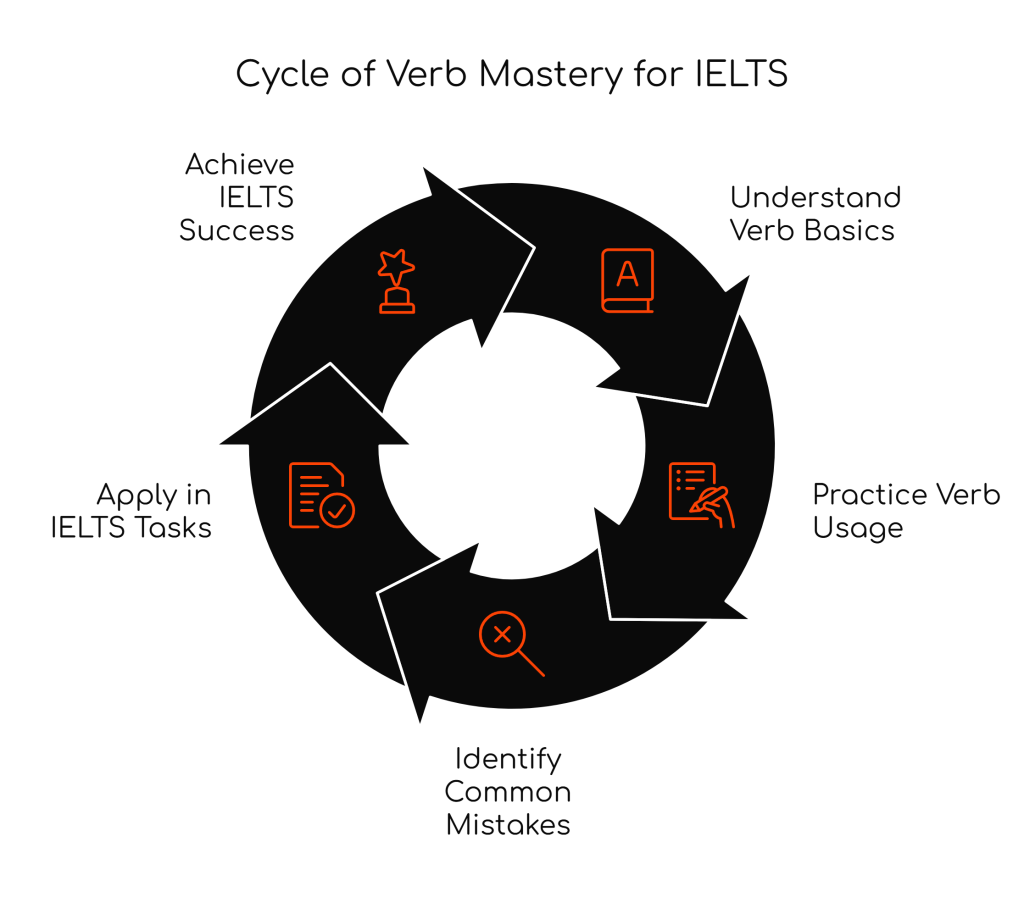 Mastering English Verbs: A Complete Guide for IELTS and&nbsp;Beyond