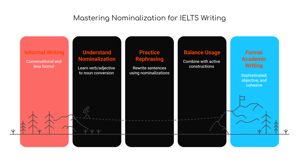 Mastering Nominalization for High IELTS Bands: The Ultimate&nbsp;Guide