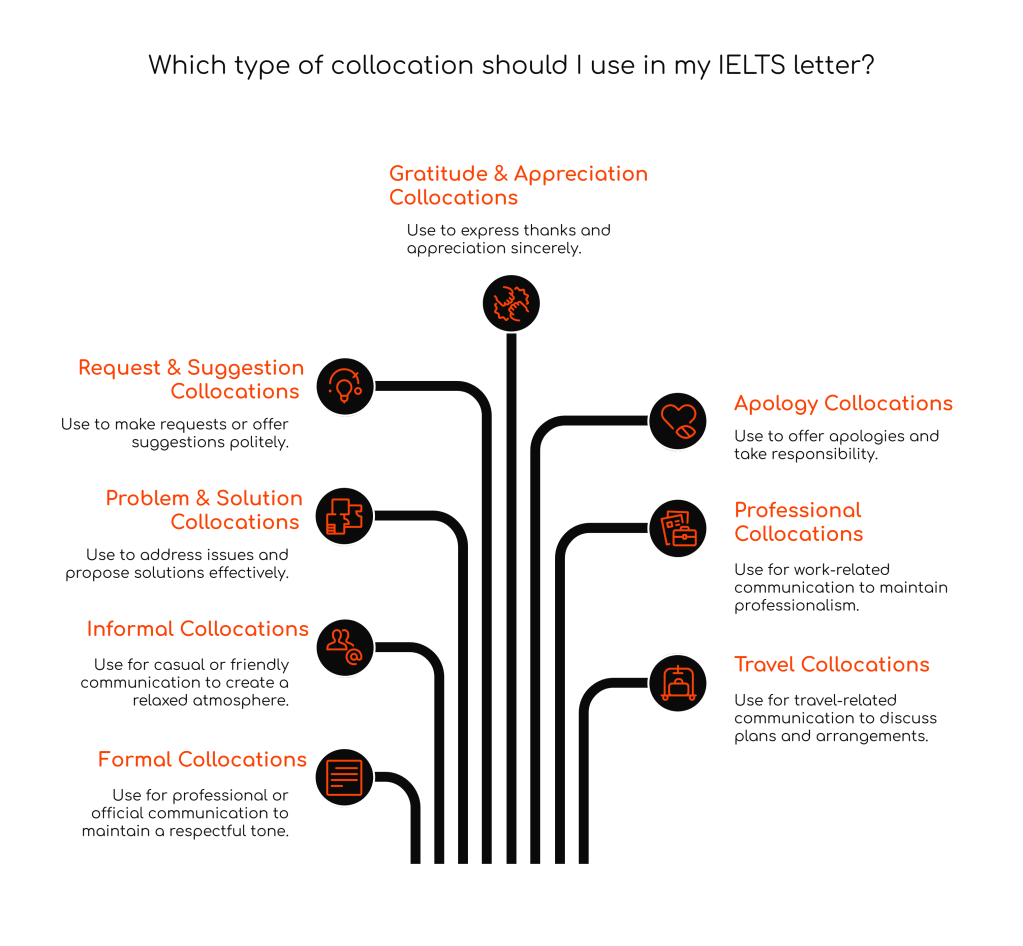100 Academic Collocations for High IELTS Band Scores in General Training Writing Task 1&nbsp;(Letters)