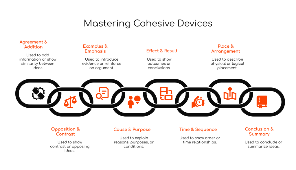 Cohesive Devices for IELTS Success: Mastering Coherence and Clarity in Writing and&nbsp;Speaking