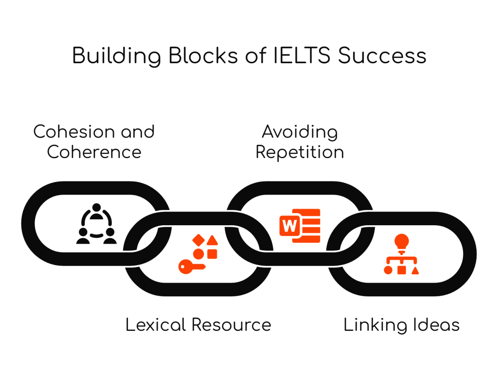 Mastering Lexical Chains for High IELTS Bands: A Complete&nbsp;Guide