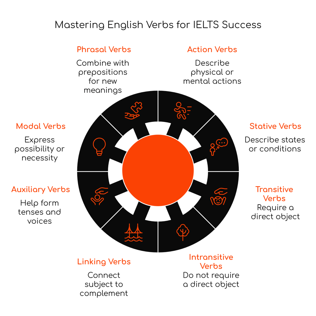 Mastering English Verb Types for High IELTS Bands in Writing and&nbsp;Speaking
