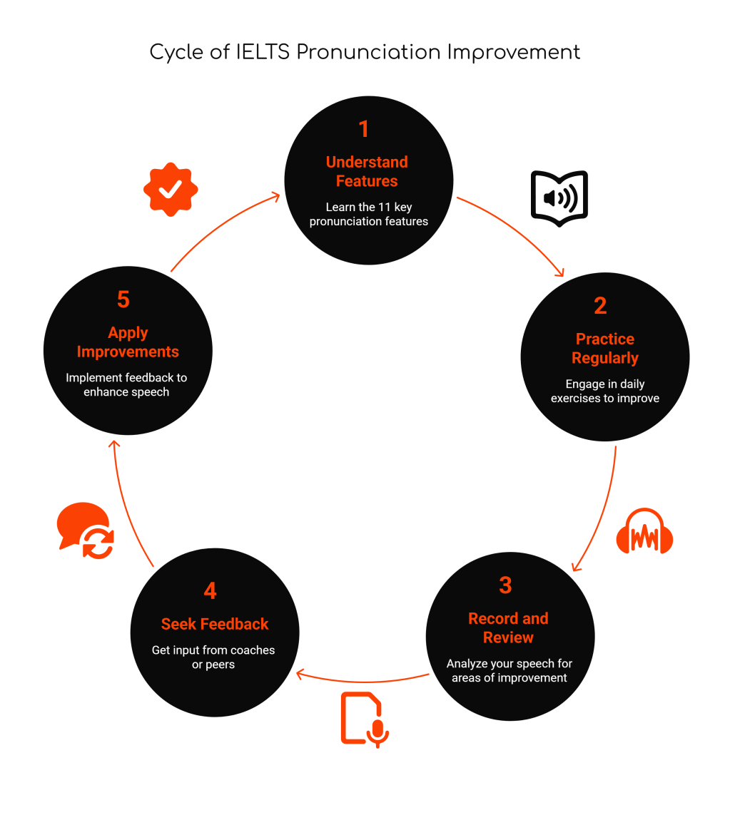Mastering All Features of English Pronunciation for High IELTS Speaking&nbsp;Scores