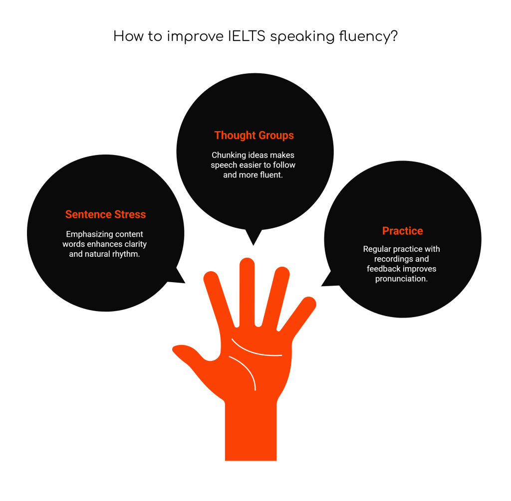 Sentence Stress and Thought Groups: How to Chunk Ideas Naturally for High IELTS Speaking Band&nbsp;Scores
