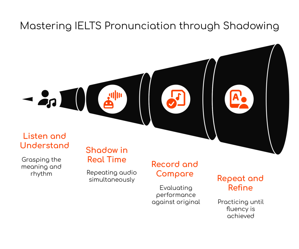 The Shadowing Technique for IELTS: How to Mirror Native Speech Rhythm and&nbsp;Intonation