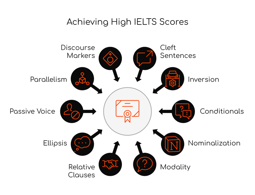 Less Common Grammar Skills for High IELTS Bands in Writing and&nbsp;Speaking