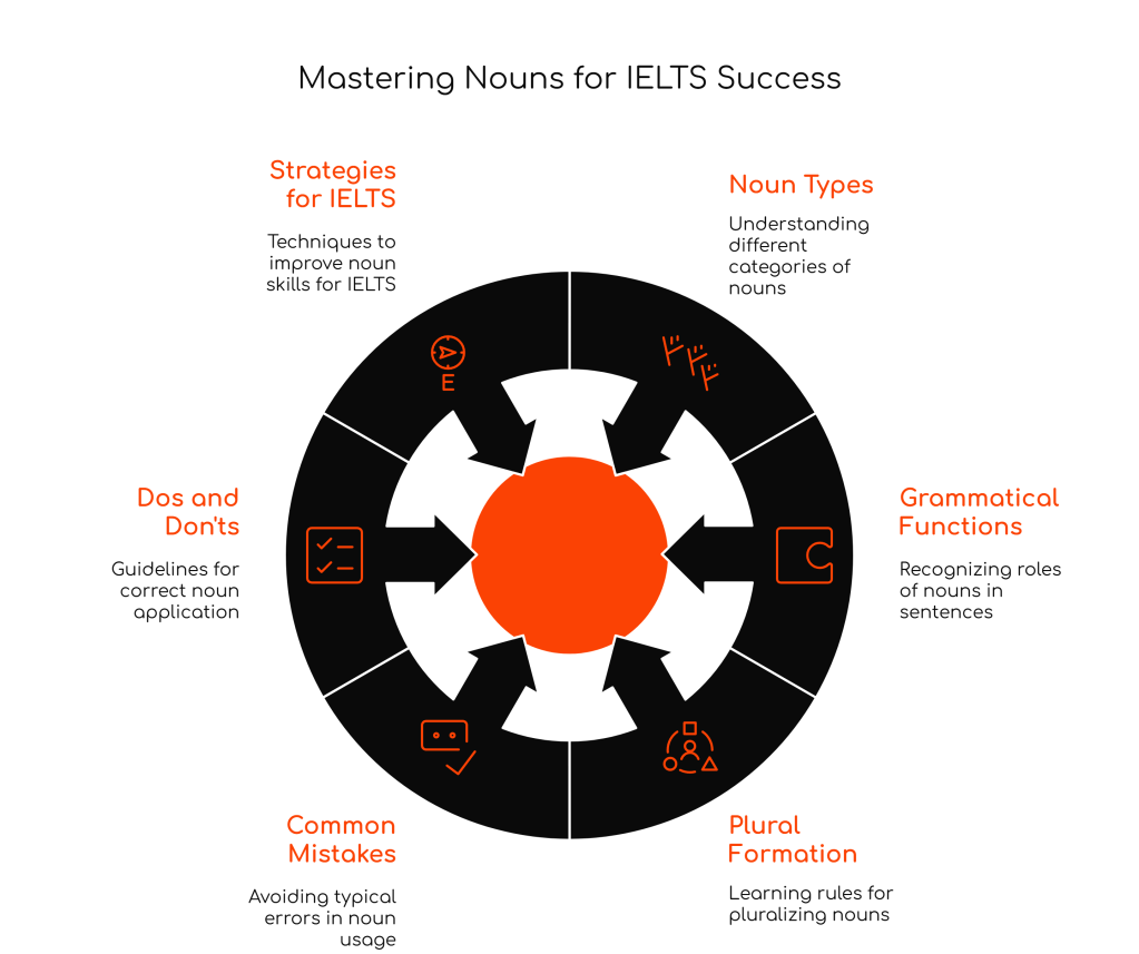 Understanding English Nouns: The Ultimate Guide for IELTS and Academic&nbsp;Success