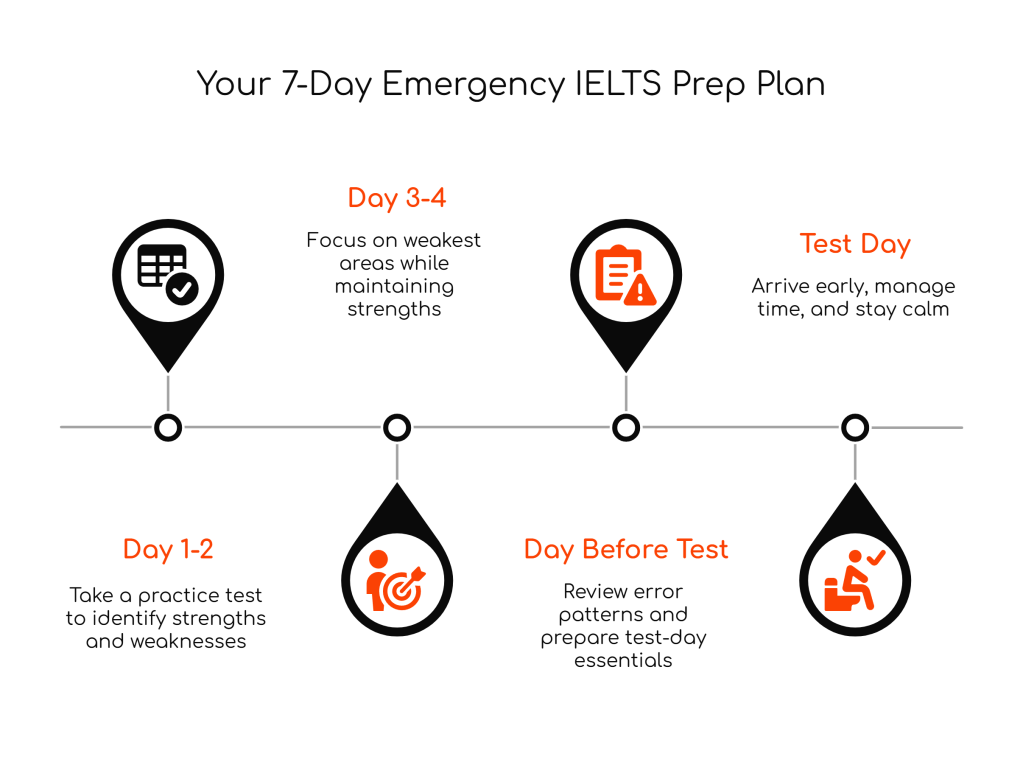 Last-Minute IELTS Preparation: Your Emergency Action&nbsp;Plan