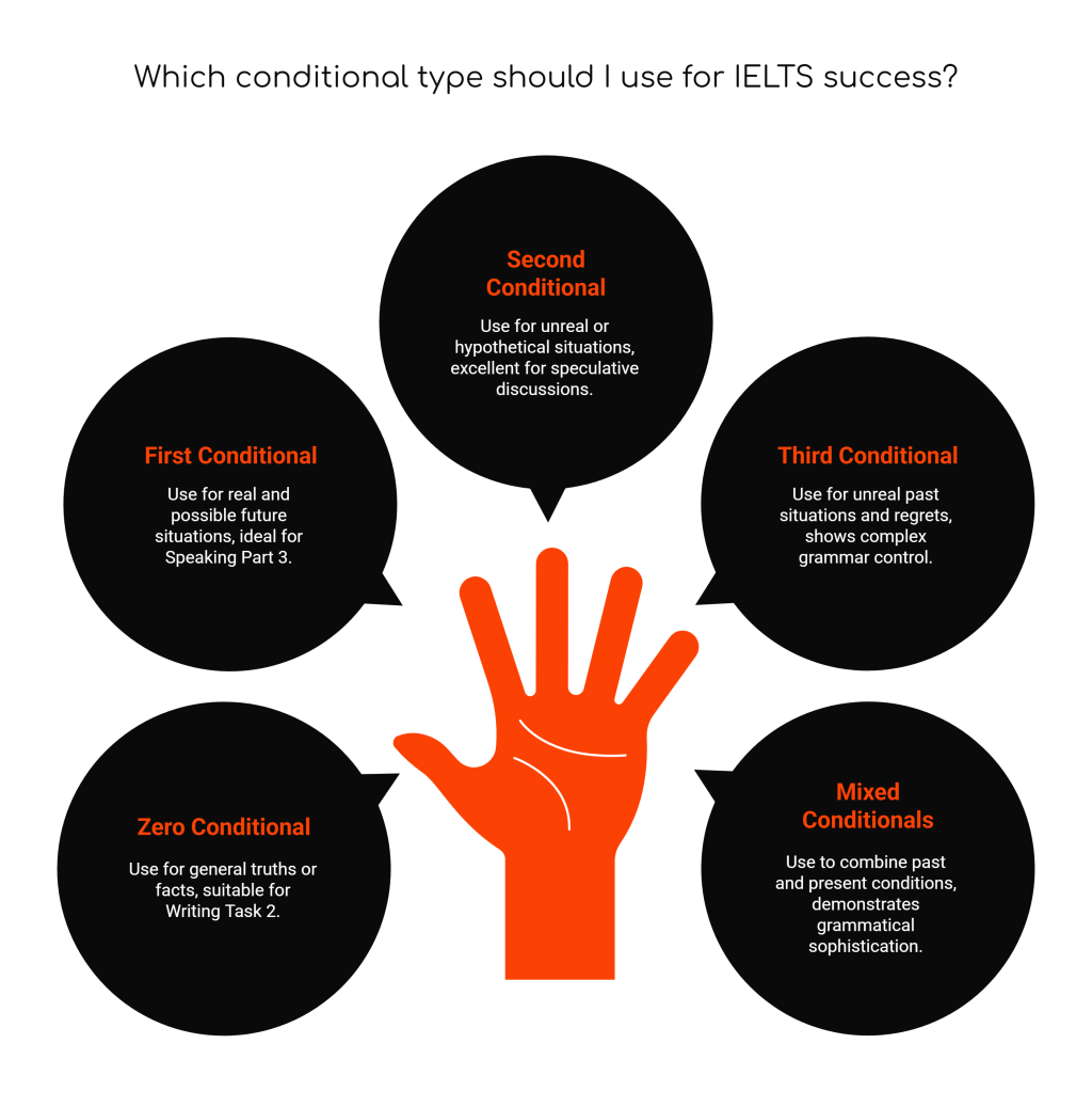 Mastering English Conditionals for IELTS&nbsp;Success