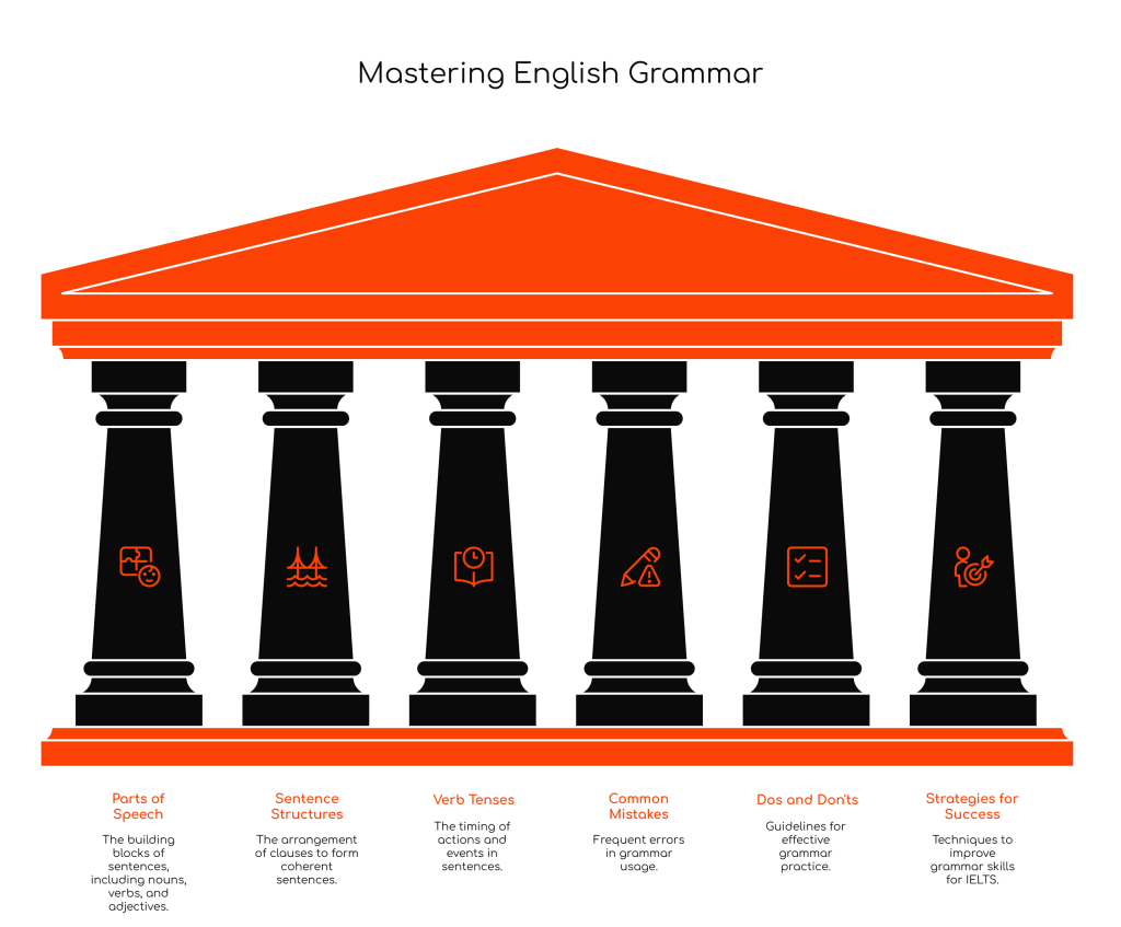 Mastering English Grammar for IELTS and Beyond: A Complete&nbsp;Guide