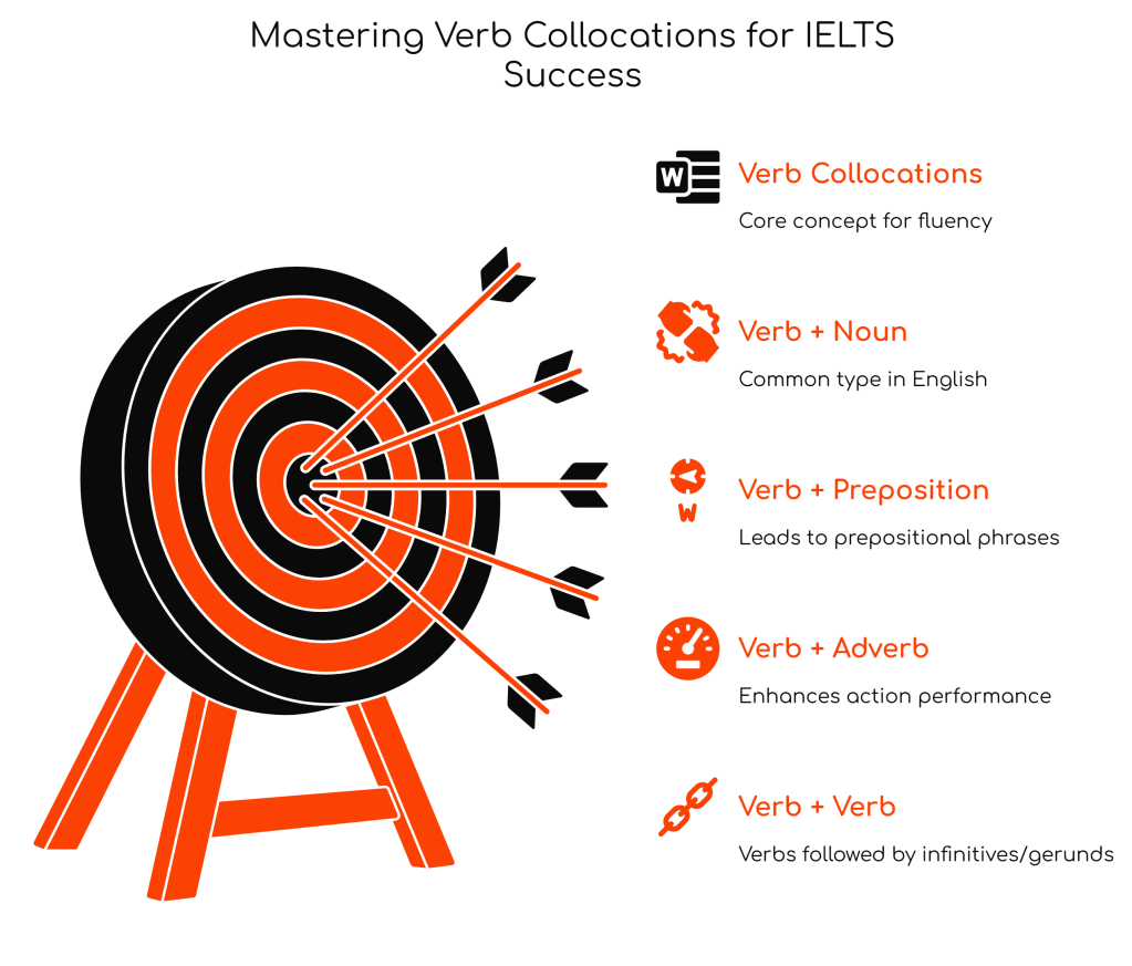 Mastering English Verb Collocations for IELTS&nbsp;Success
