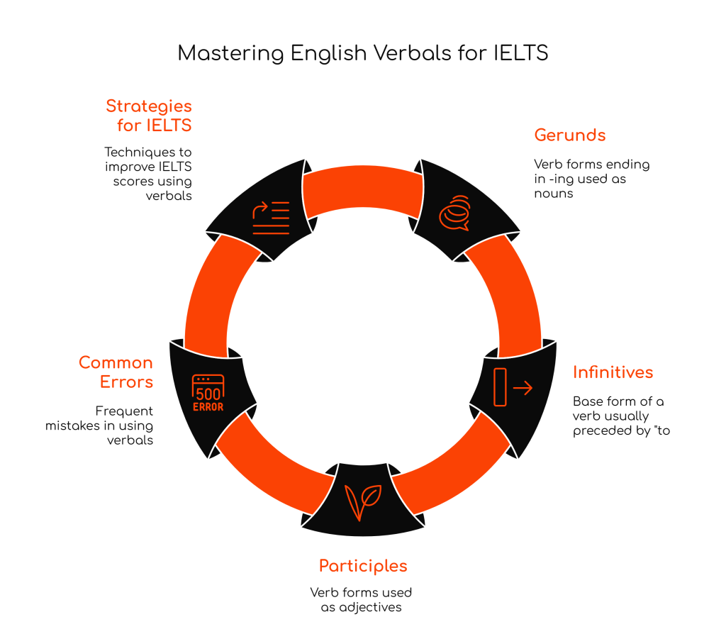 Mastering English Verbals for IELTS Success: A Complete&nbsp;Guide