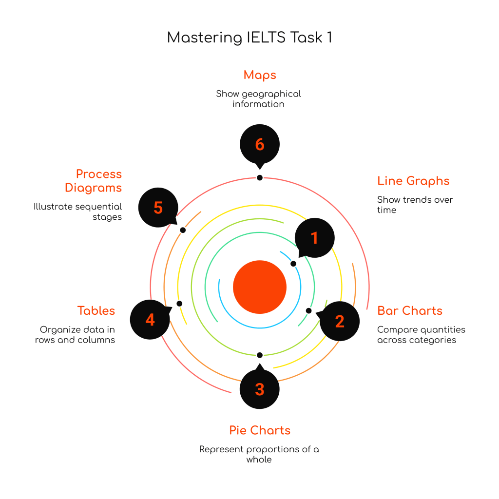 The Complete Guide to IELTS Academic Writing Task 1: Everything You Need to&nbsp;Know