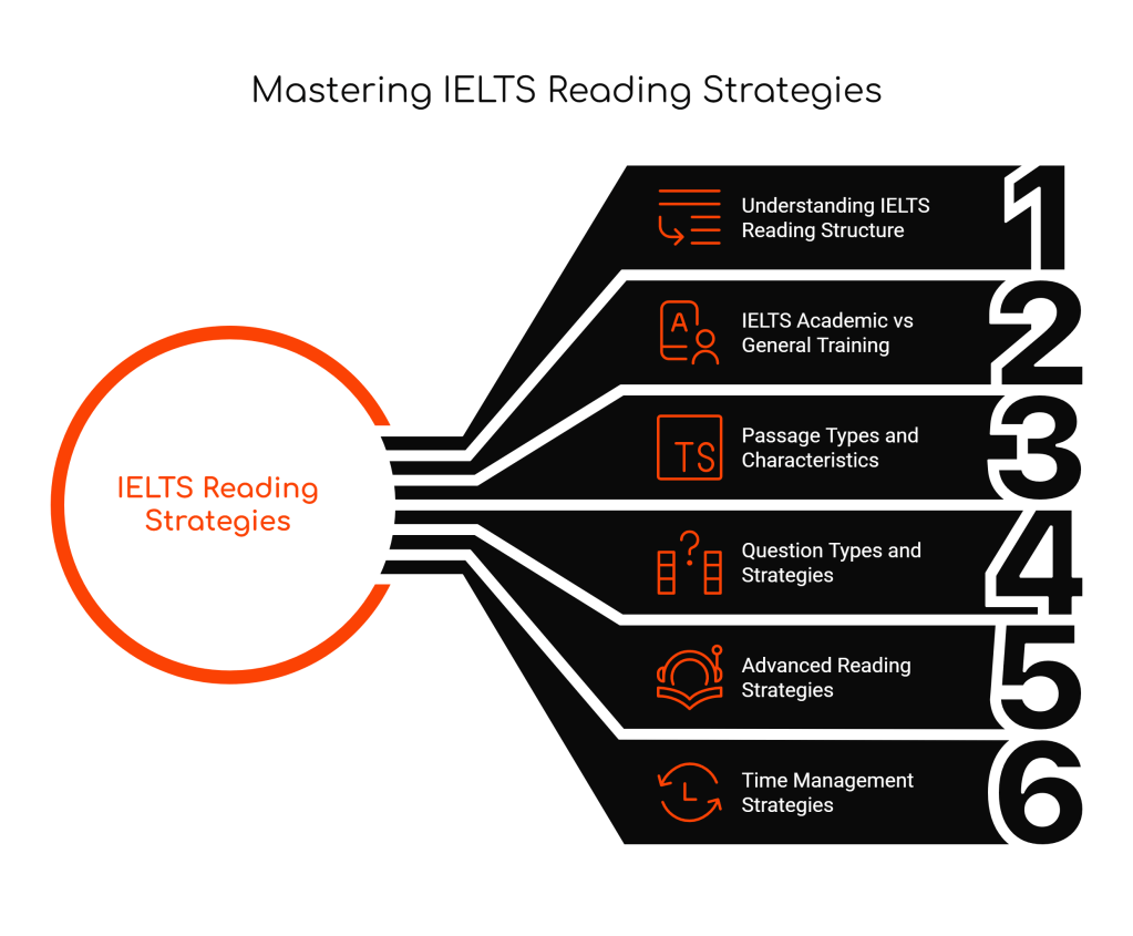 The Complete Guide to IELTS Reading: Everything You Need to&nbsp;Know