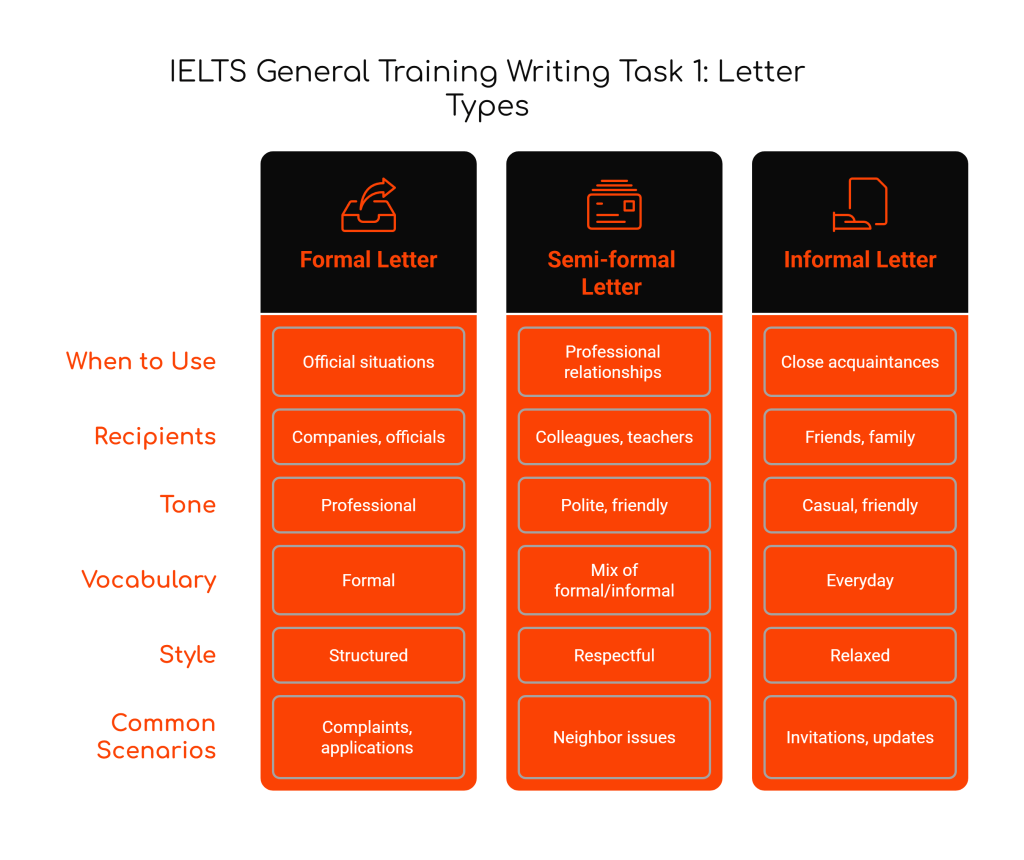 The Ultimate Guide to IELTS General Training Writing Task 1: Everything You Need to&nbsp;Know