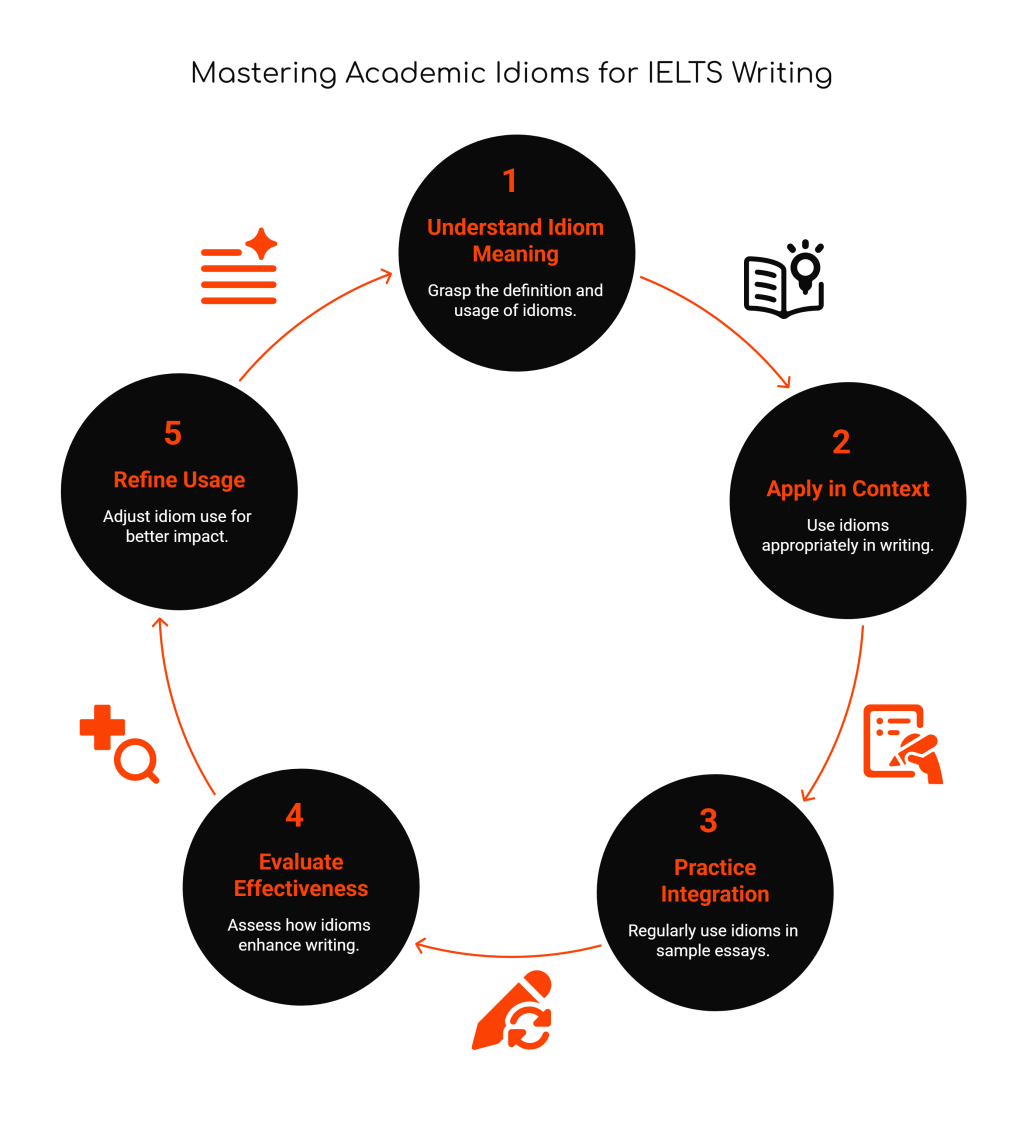100 Academic Idioms for IELTS Writing Task 2: Master Advanced English&nbsp;Expression