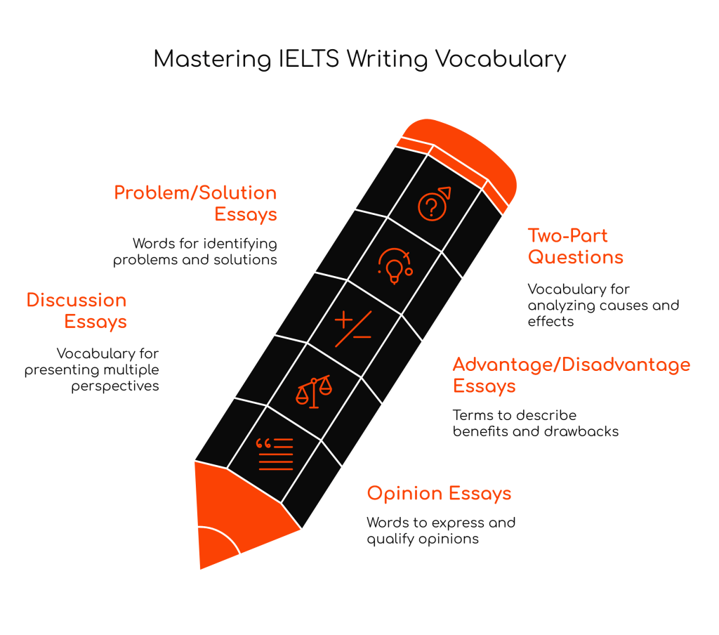 100 Essential Vocabulary Words for IELTS Writing Task 2: Mastering All 5 Essay&nbsp;Types