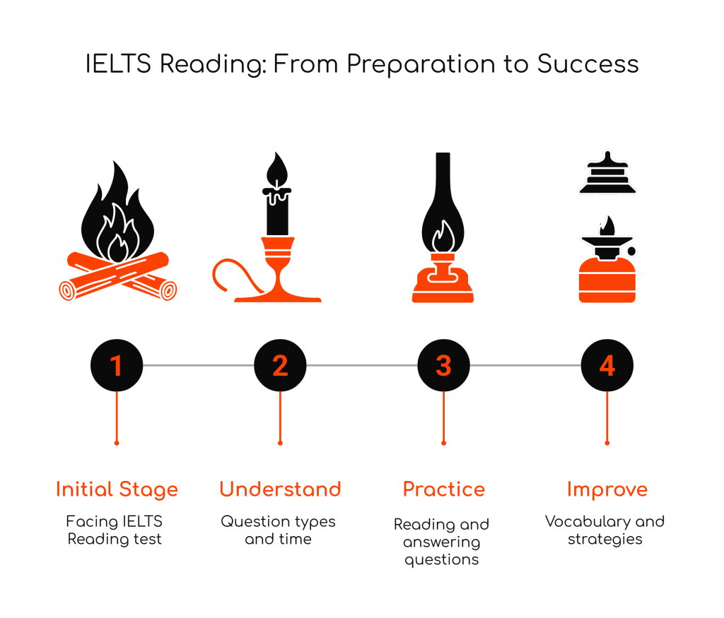100 Frequently Asked Questions in IELTS Reading: Complete Guide with Answers and&nbsp;Explanations