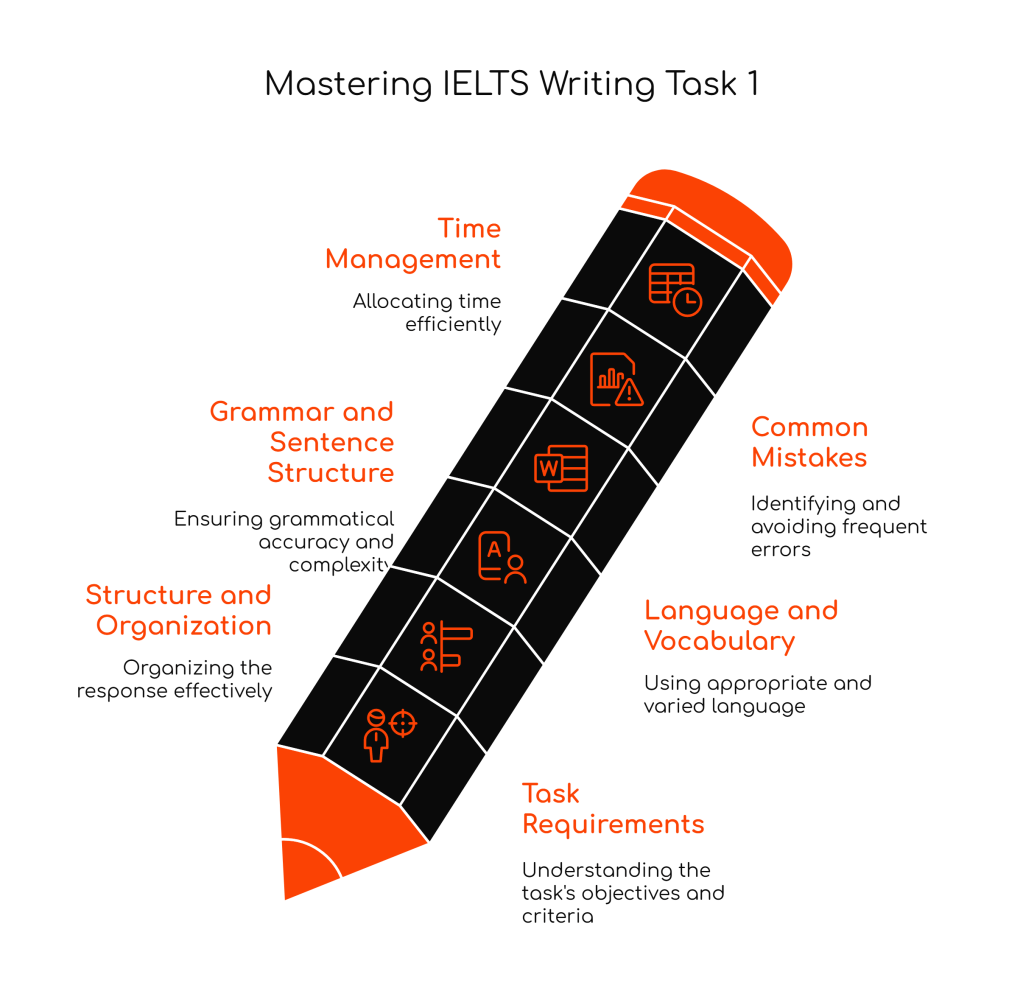 100 Frequently Asked Questions: IELTS Writing Task 1&nbsp;Academic