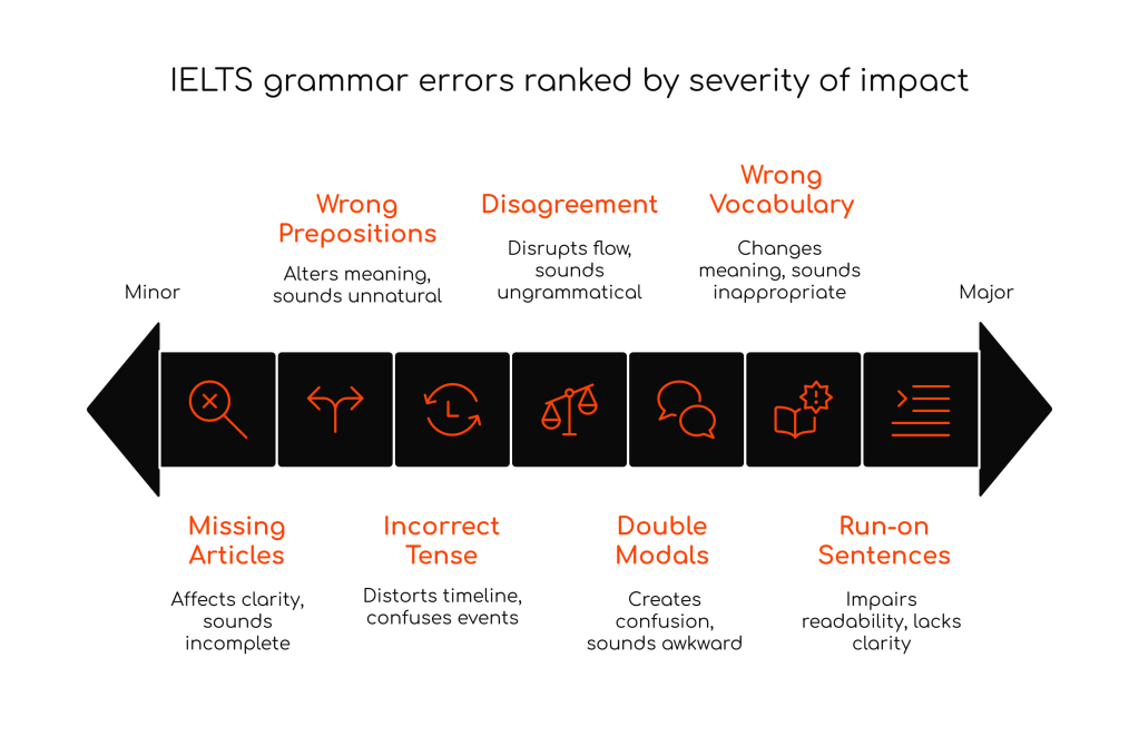 100 Grammar and Vocabulary Mistakes in IELTS: Complete Guide with&nbsp;Fixes