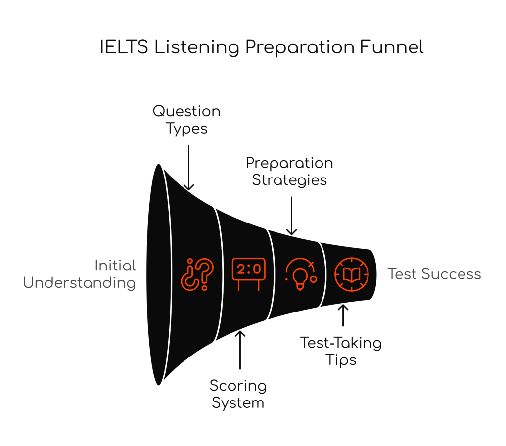 100 IELTS Listening FAQs: Complete Guide for Test&nbsp;Success