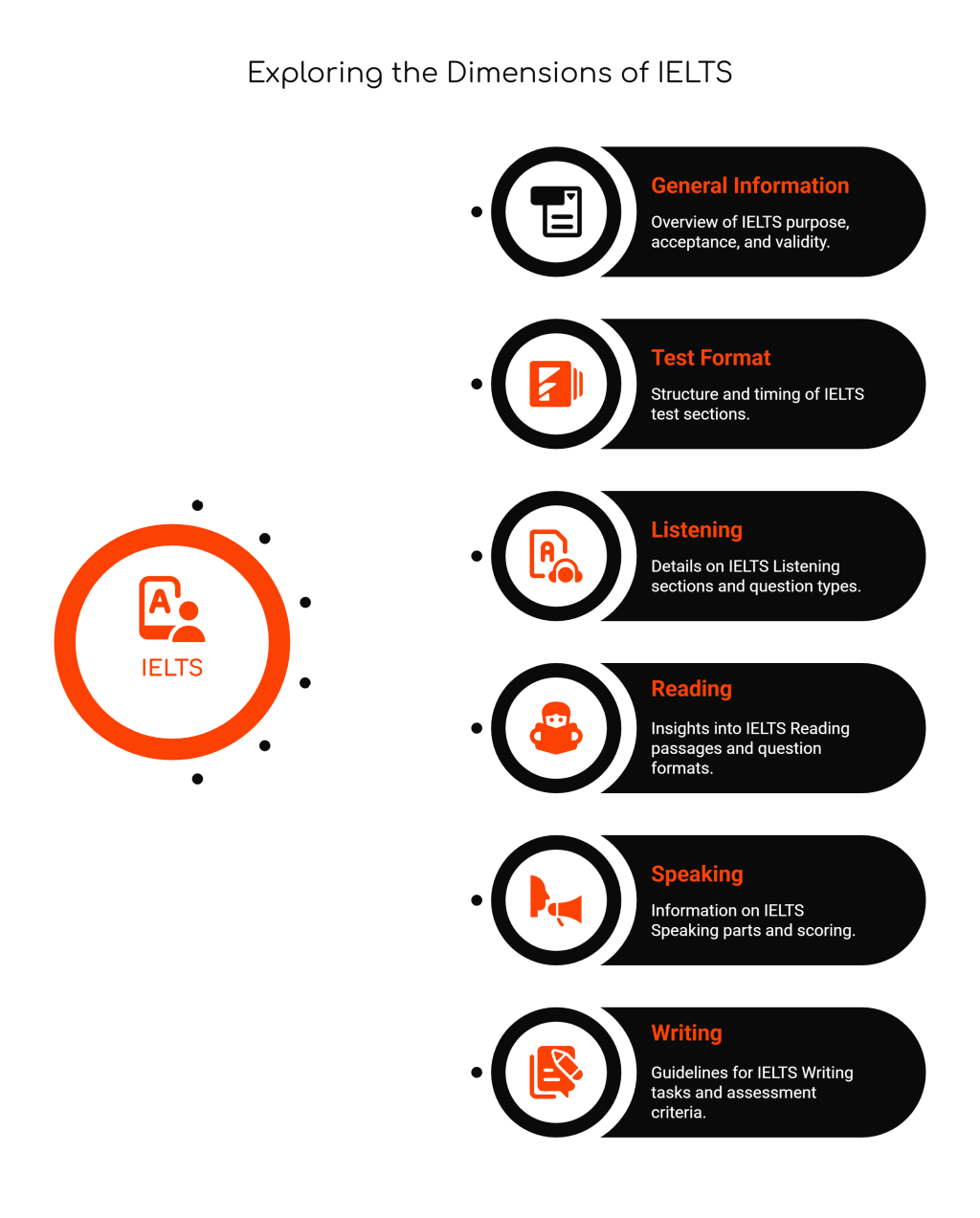 110 Frequently Asked IELTS Questions: Complete Guide with&nbsp;Answers