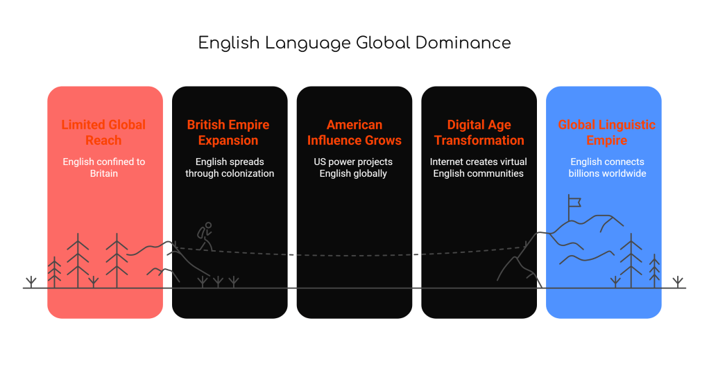 English and the Anglosphere: A Global Linguistic&nbsp;Empire