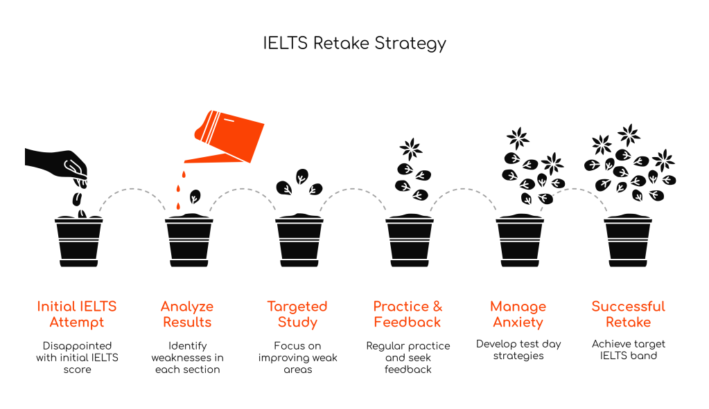 IELTS Retake Strategy: Bouncing Back After Missing Your Target&nbsp;Band