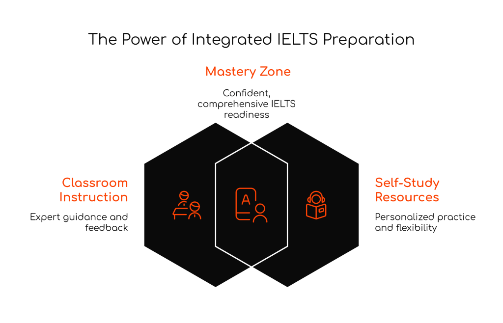 Mastering the Balance: Integrating Class Review and Self-Study for IELTS&nbsp;Success