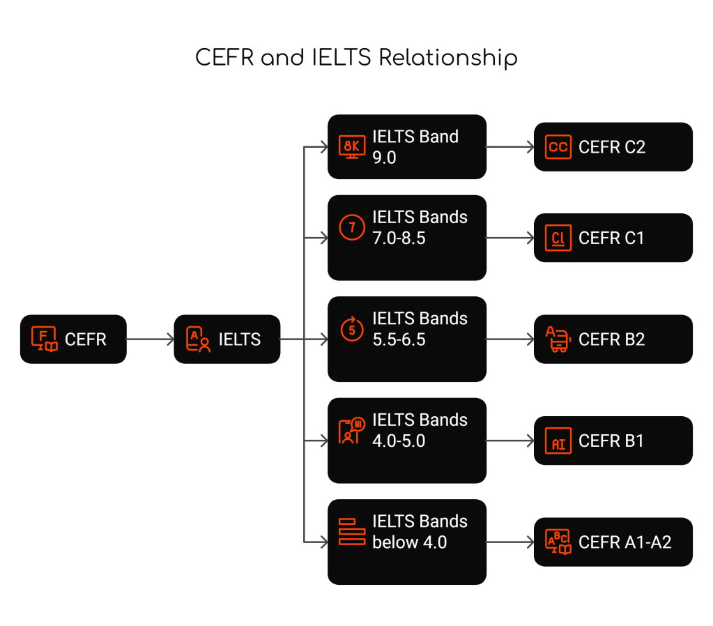 Understanding CEFR and IELTS: Your Guide to English Proficiency&nbsp;Standards