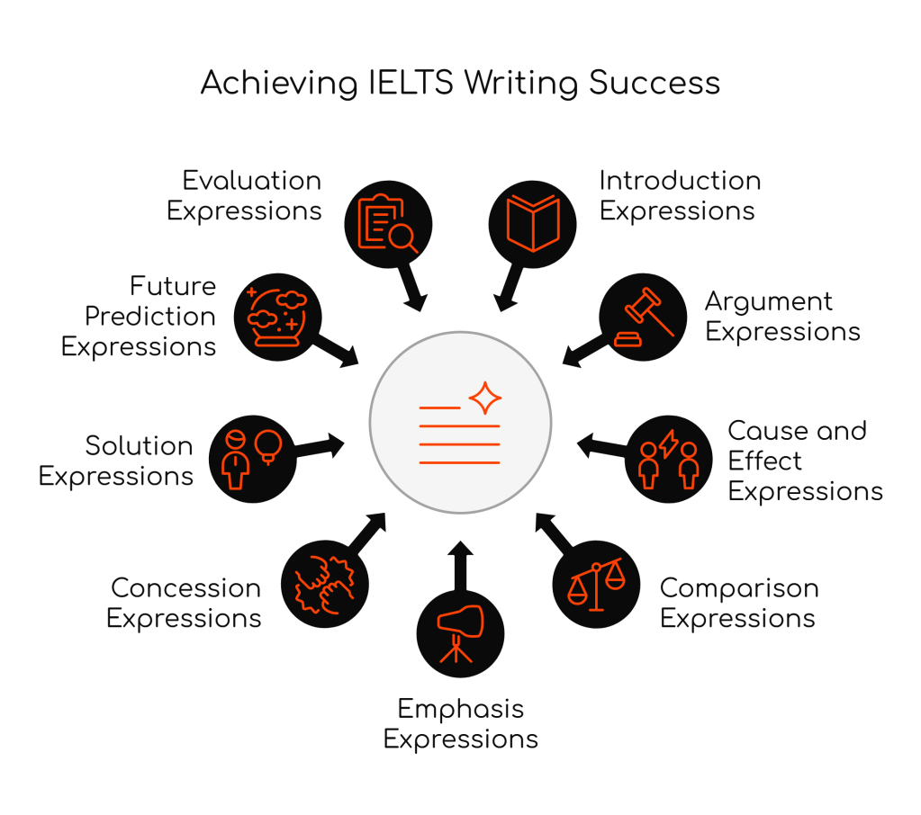 100 Essential IELTS Essay Expressions for Writing&nbsp;Success