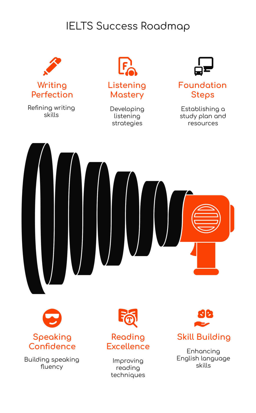 100 Steps to IELTS Success: Your Complete Roadmap to Achieving Your Target Band&nbsp;Score