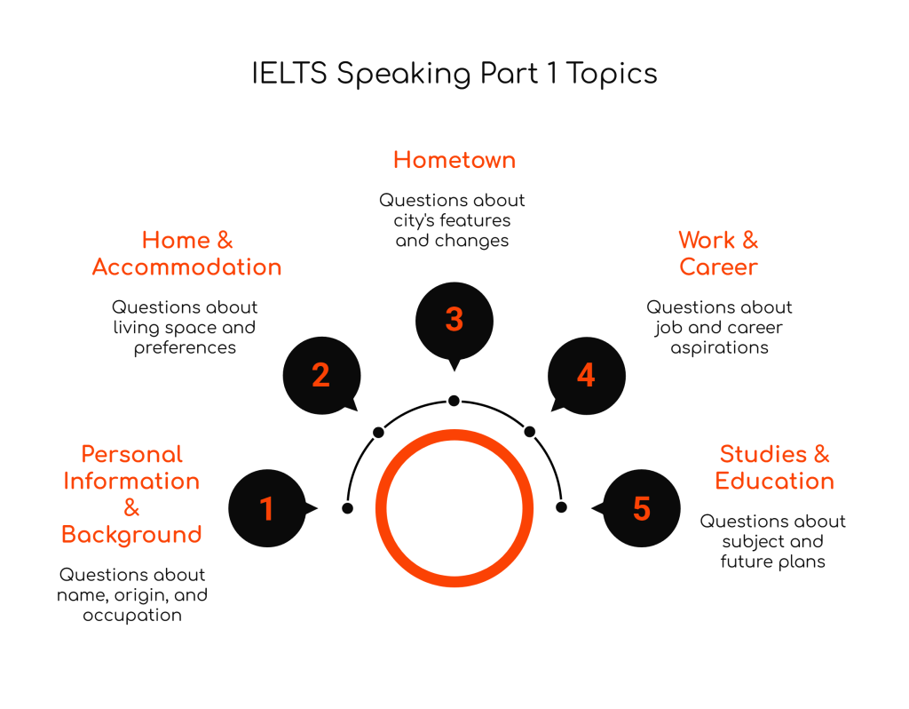 IELTS Speaking Part 1: 100 Frequently Asked Questions with Example&nbsp;Answers